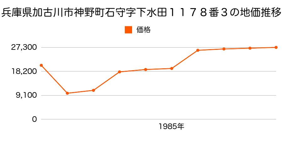 兵庫県加古川市平荘町里字上條９１９番１の地価推移のグラフ
