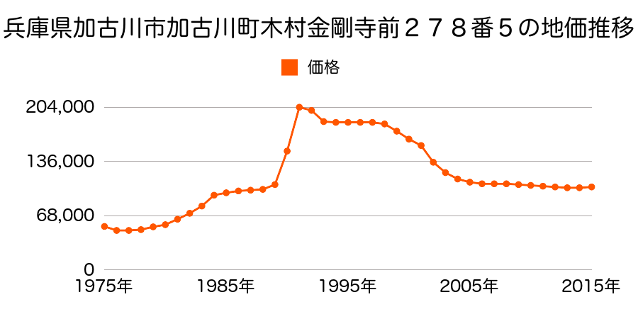 兵庫県加古川市加古川町本町字前田７６番１１の地価推移のグラフ