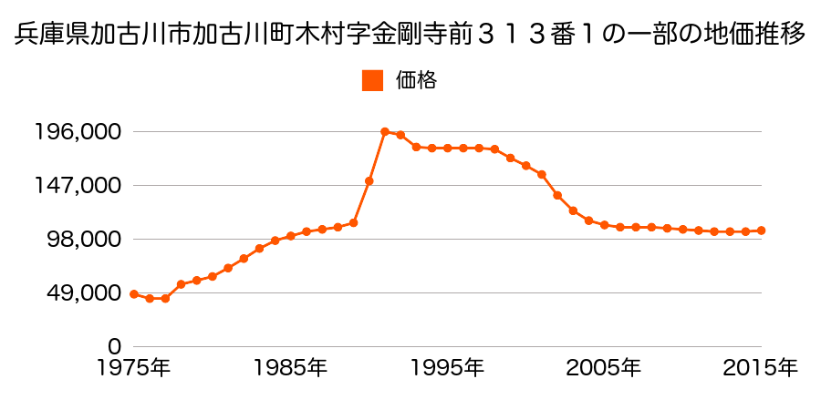 兵庫県加古川市加古川町北在家２３４２番外の地価推移のグラフ