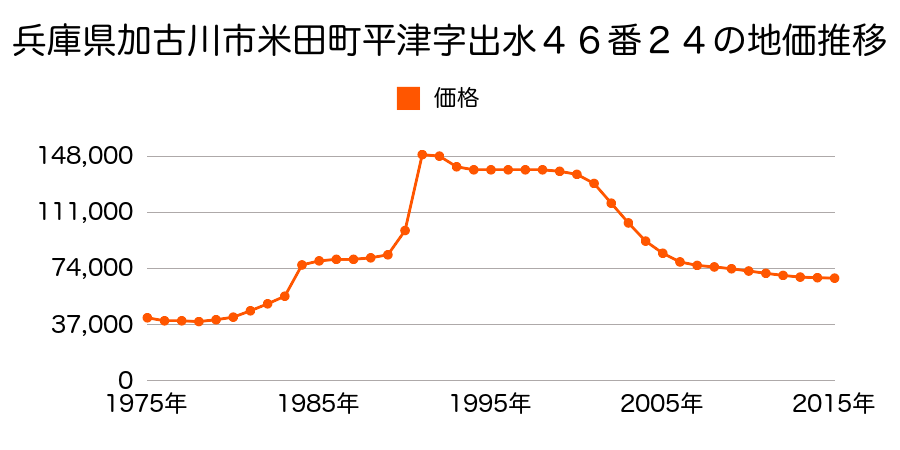 兵庫県加古川市米田町平津字向嶋７３２番８４の地価推移のグラフ