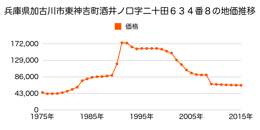 兵庫県加古川市平岡町土山字北畑４２１番８７の地価推移のグラフ