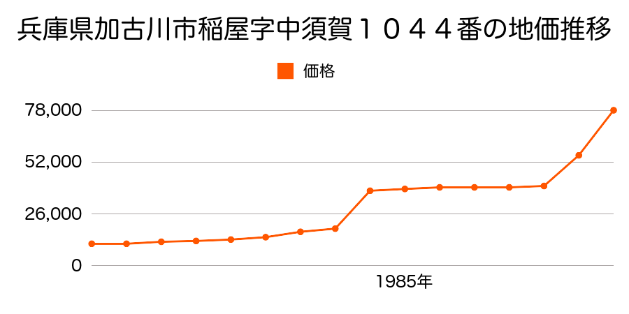 兵庫県加古川市野口町長砂字前池１３６６番の地価推移のグラフ
