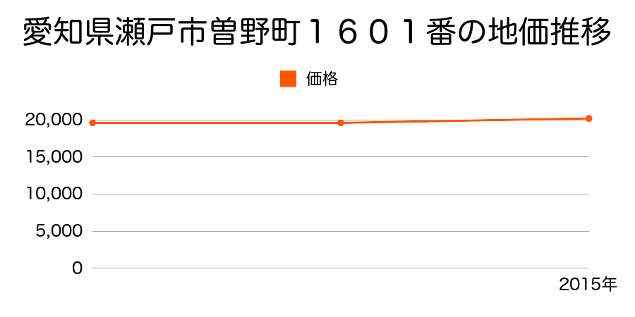 愛知県瀬戸市曽野町１５３４番２の地価推移のグラフ