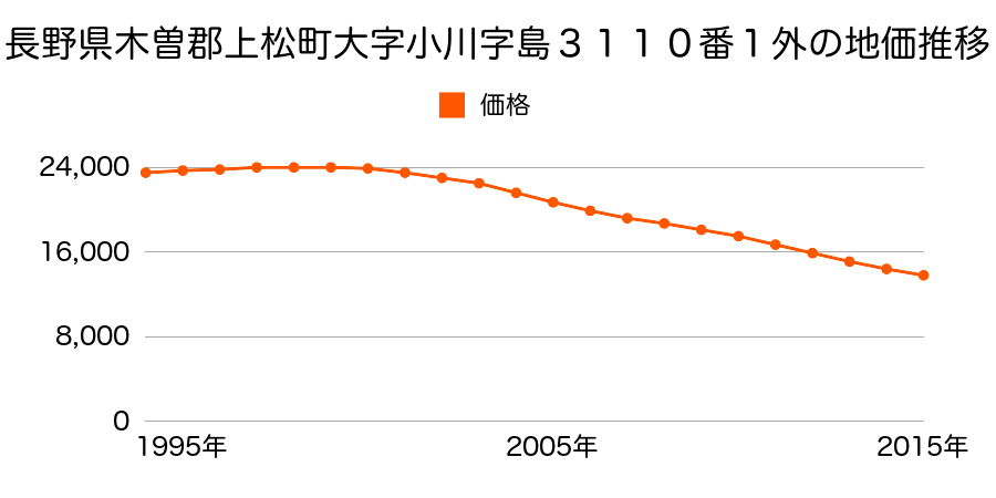 長野県木曽郡上松町大字小川３１１１番１の地価推移のグラフ