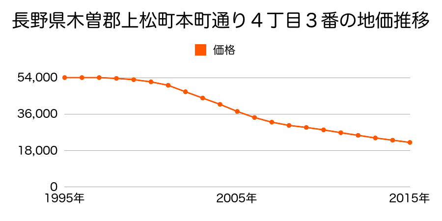 長野県木曽郡上松町本町通り４丁目２番の地価推移のグラフ