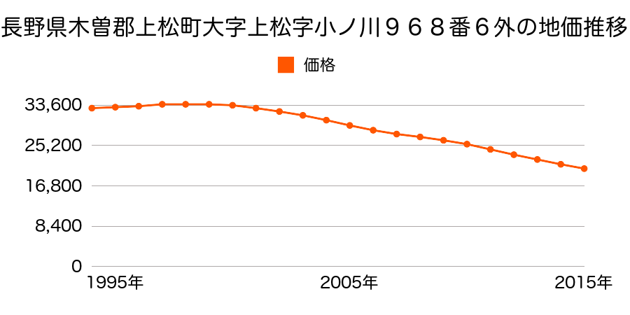 長野県木曽郡上松町大字上松９６８番６外の地価推移のグラフ
