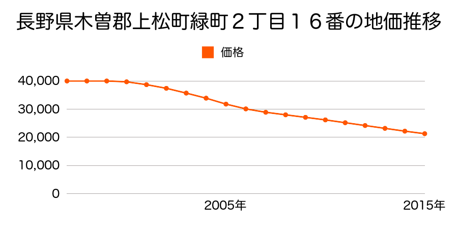 長野県木曽郡上松町緑町２丁目１６番の地価推移のグラフ