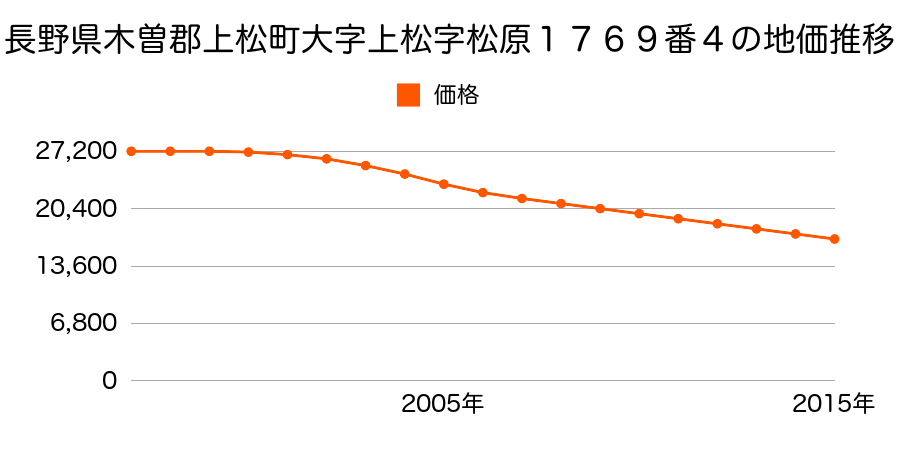 長野県木曽郡上松町大字上松１７６９番４の地価推移のグラフ