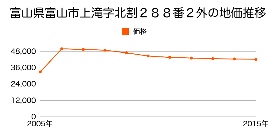 富山県富山市八尾町字東町２２２７番１の地価推移のグラフ