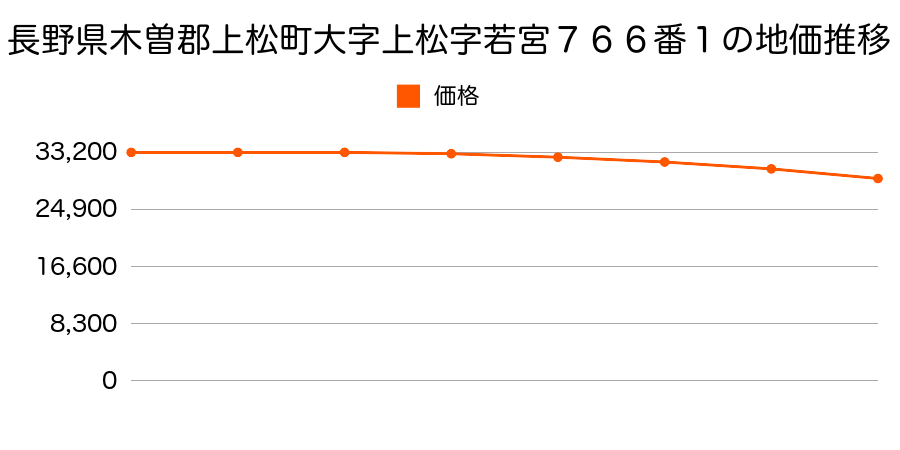 長野県木曽郡上松町大字上松字若宮７６６番１の地価推移のグラフ
