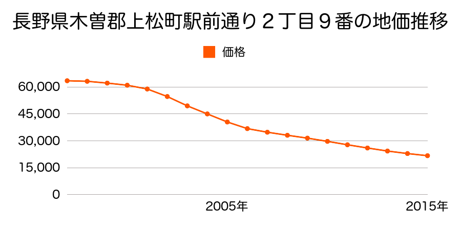 長野県木曽郡上松町駅前通り２丁目９番の地価推移のグラフ