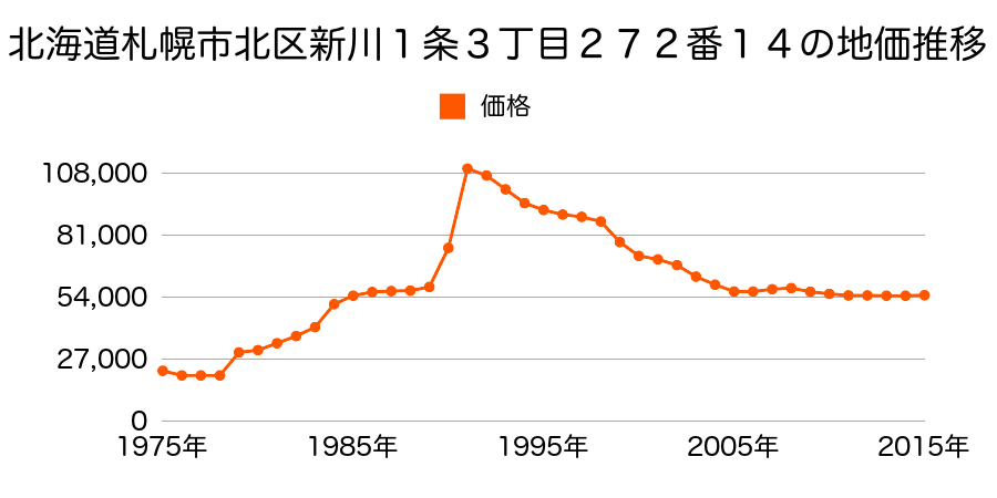 北海道札幌市北区新川２条５丁目４９７番１０３の地価推移のグラフ