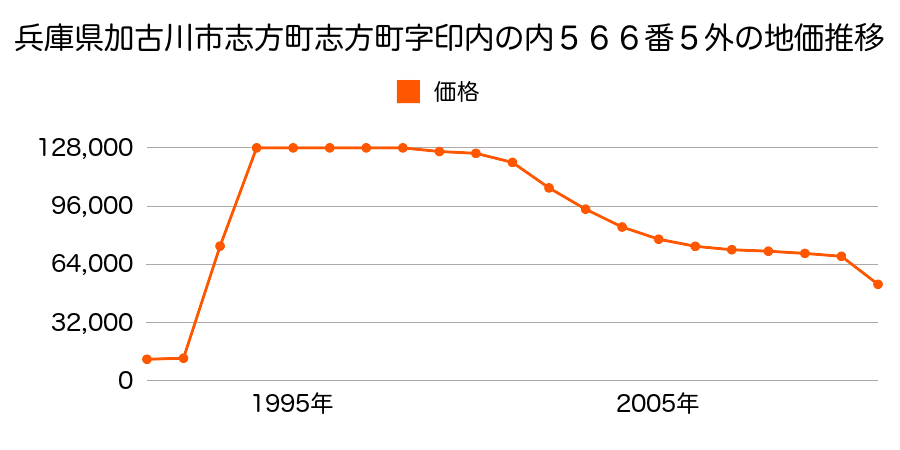 兵庫県加古川市西神吉町大国字北川７６０番１２６の地価推移のグラフ