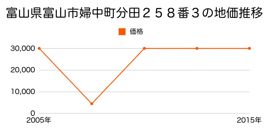 富山県富山市蓮町１丁目８番の地価推移のグラフ