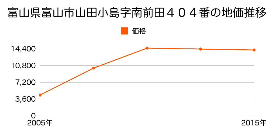 富山県富山市城村新町６６番１の地価推移のグラフ