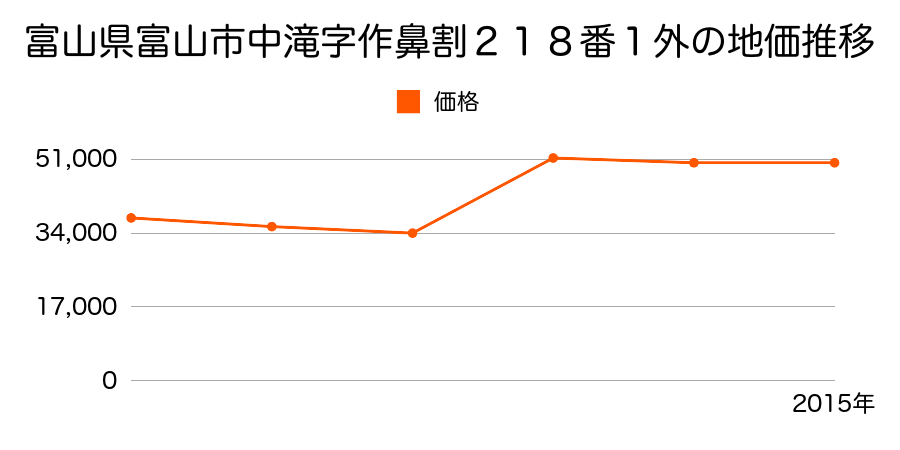 富山県富山市下赤江町２丁目字窪田１０番１１外の地価推移のグラフ