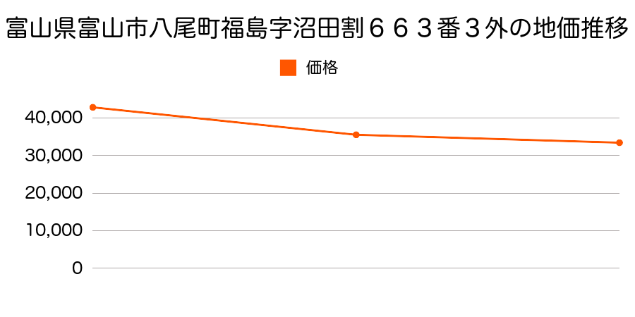 富山県富山市南田町１丁目４番４外の地価推移のグラフ