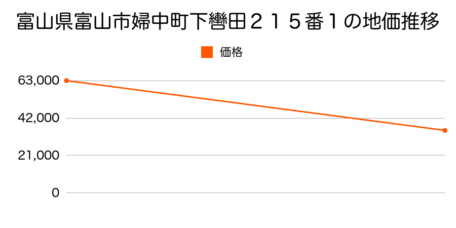 富山県富山市弥生町１丁目１０番１１の地価推移のグラフ