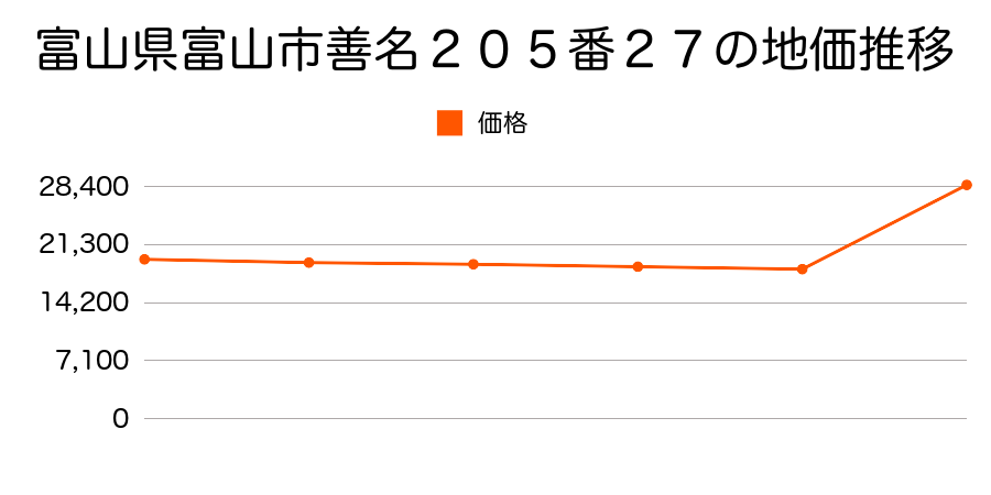 富山県富山市今泉２６７番外の地価推移のグラフ