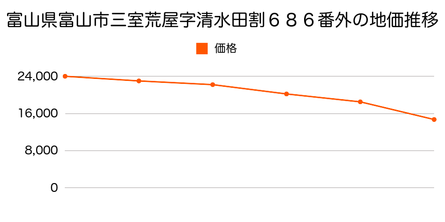 富山県富山市山室字東田割２番１０８の地価推移のグラフ