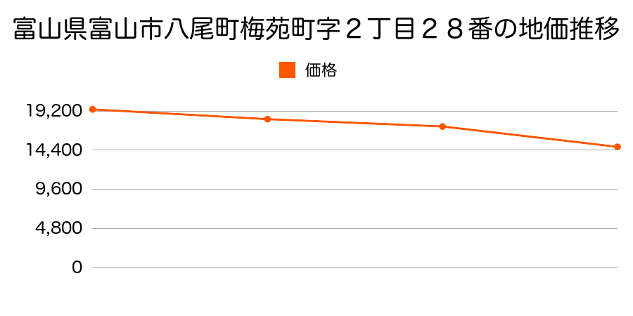 富山県富山市黒崎字寺田割２４１番３の地価推移のグラフ