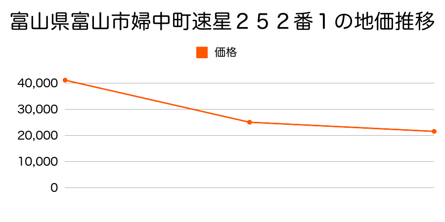 富山県富山市水橋石政７番２０の地価推移のグラフ