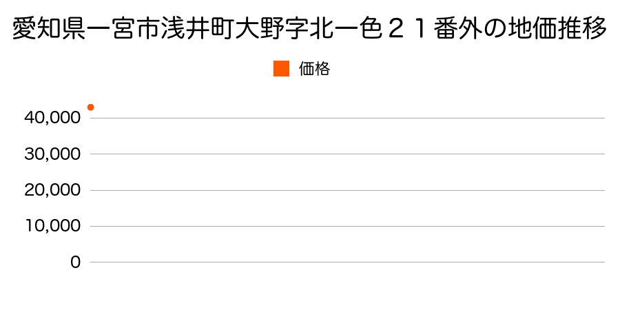 愛知県一宮市丹陽町伝法寺字西大門３７１番３の地価推移のグラフ