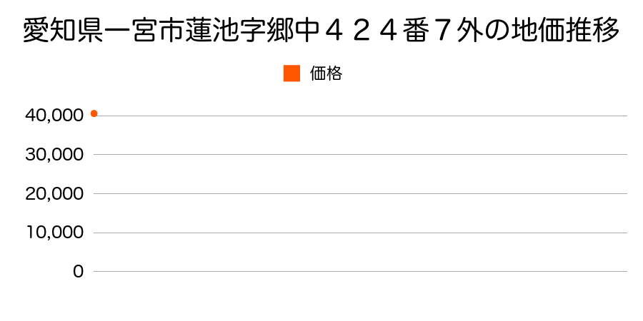 愛知県一宮市西五城字起境３９番２の地価推移のグラフ