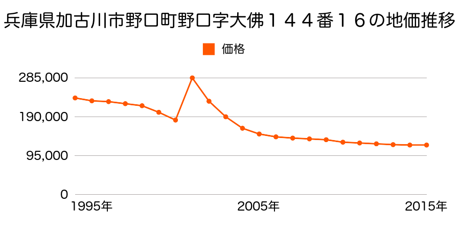 兵庫県加古川市平岡町新在家字弐丁目２６５番２の地価推移のグラフ