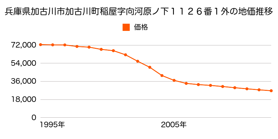 兵庫県加古川市加古川町稲屋字向河原ノ下１１２６番１外の地価推移のグラフ
