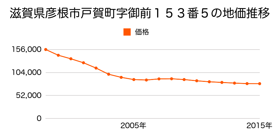 滋賀県彦根市戸賀町字御前１５３番５の地価推移のグラフ