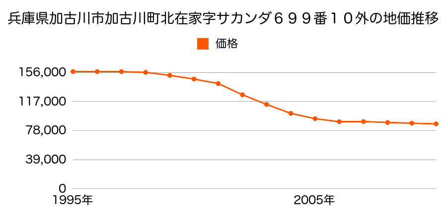 兵庫県加古川市加古川町本町字南側３４８番１１の地価推移のグラフ