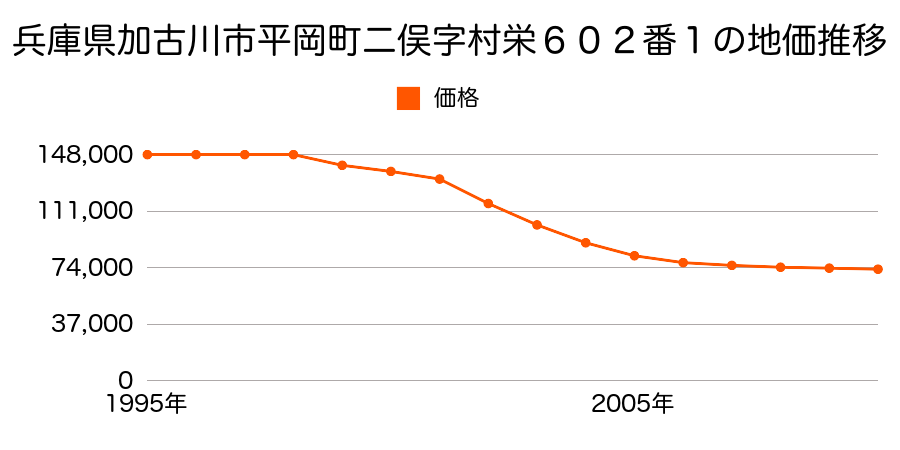 兵庫県加古川市平岡町二俣字北畑８８９番６の地価推移のグラフ