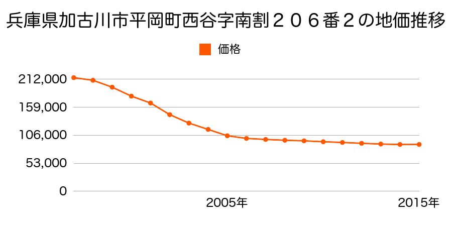 兵庫県加古川市平岡町西谷字南割２０６番２の地価推移のグラフ