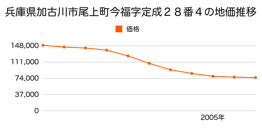 兵庫県加古川市尾上町今福字定成２８番４の地価推移のグラフ