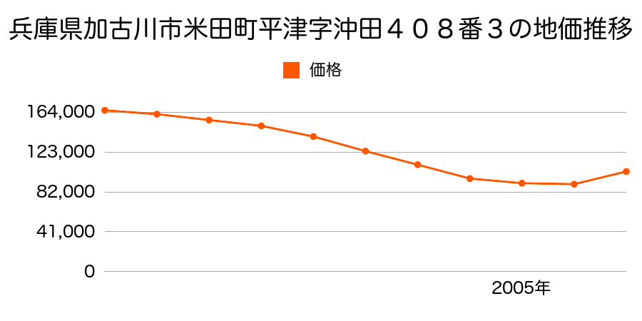 兵庫県加古川市平岡町新在家字鶴池ノ内１１９２番１１８の地価推移のグラフ