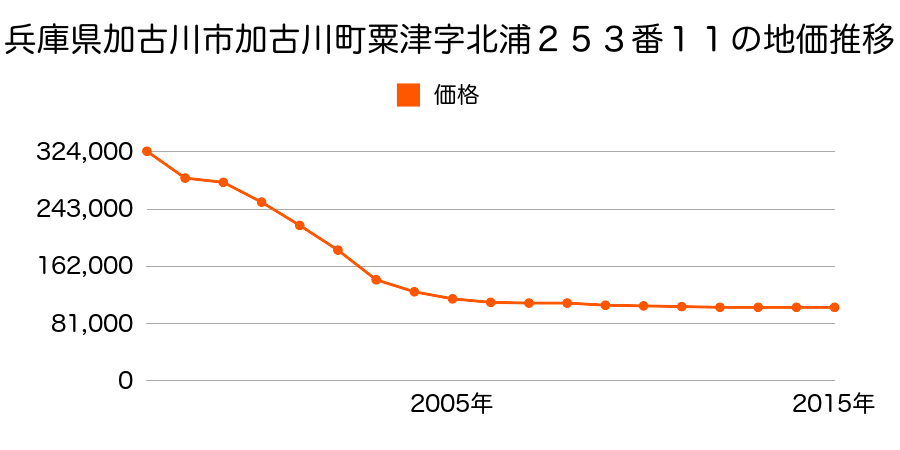 兵庫県加古川市加古川町平野３９９番の地価推移のグラフ