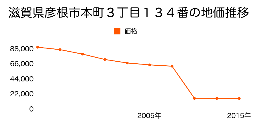 滋賀県彦根市宮田町字馬場２０１番の地価推移のグラフ
