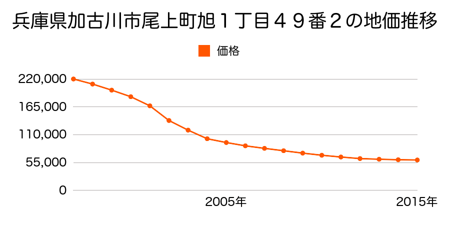 兵庫県加古川市尾上町口里字浜ノ宮８１４番９９の地価推移のグラフ