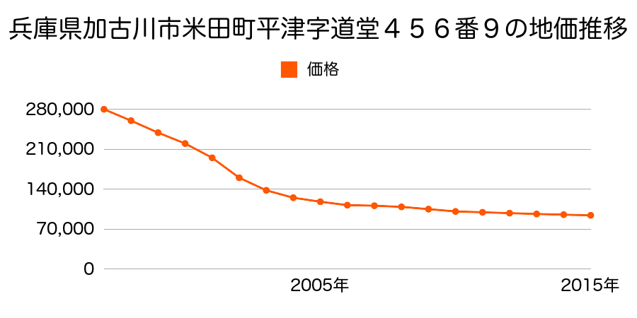 兵庫県加古川市米田町平津字道堂４５６番９の地価推移のグラフ