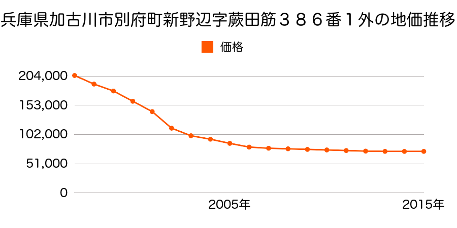 兵庫県加古川市別府町新野辺字蕨田筋３８６番１外の地価推移のグラフ
