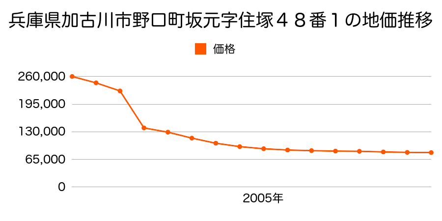 兵庫県加古川市野口町坂元字谷田１０９番２の地価推移のグラフ