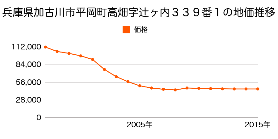 兵庫県加古川市平岡町高畑字辻ケ内３３１番６の地価推移のグラフ