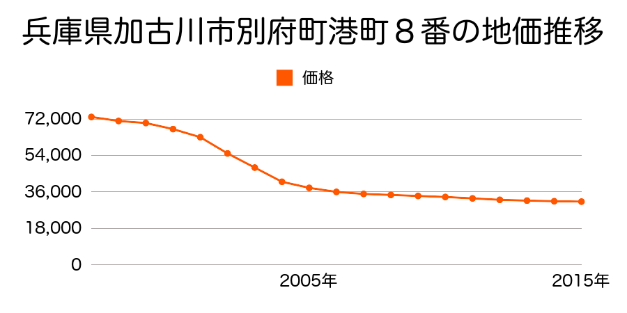 兵庫県加古川市別府町港町８番の地価推移のグラフ