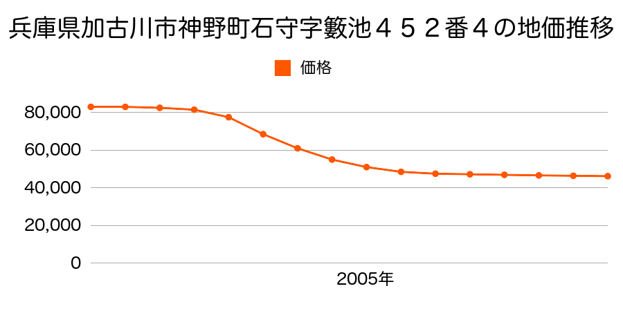 兵庫県加古川市神野町石守字籔池４５２番４の地価推移のグラフ