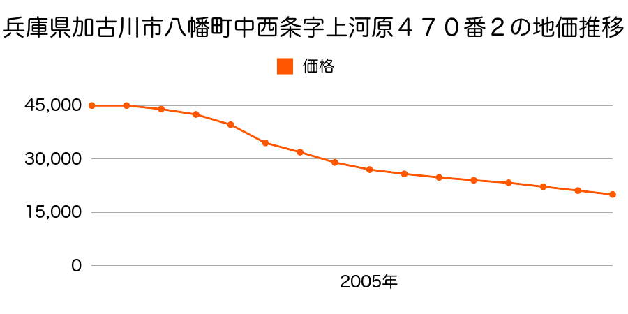 兵庫県加古川市八幡町中西条字上河原４７０番２の地価推移のグラフ