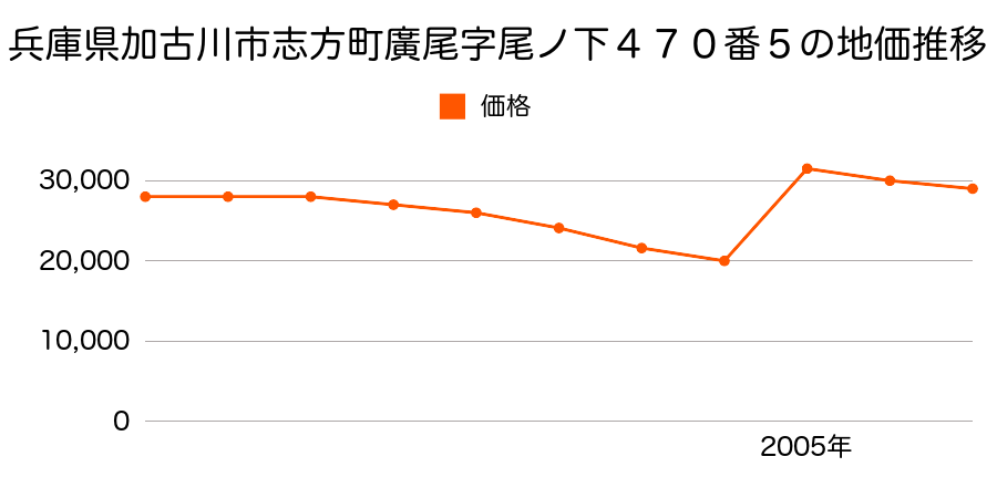 兵庫県加古川市志方町原字仏性寺９７番２の地価推移のグラフ