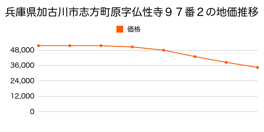 兵庫県加古川市志方町原字仏性寺９７番２の地価推移のグラフ
