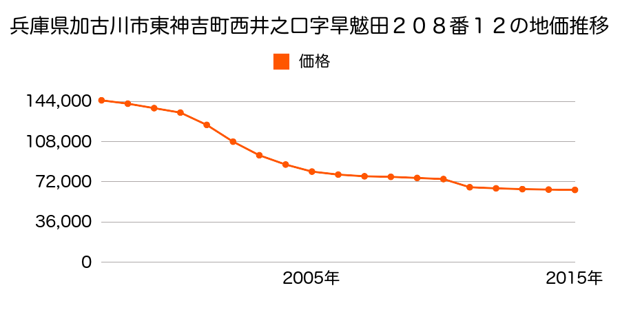 兵庫県加古川市別府町新野辺２５９２番の地価推移のグラフ