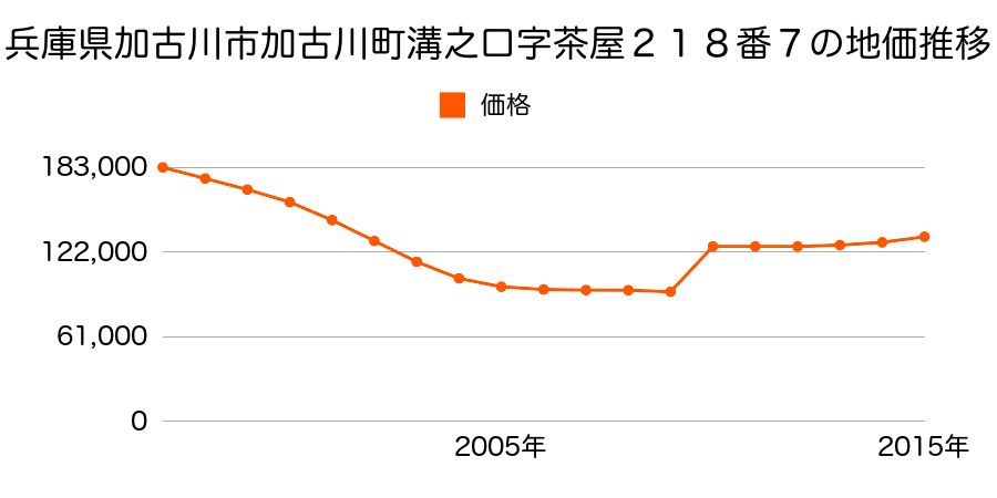 兵庫県加古川市加古川町溝之口字九之坪２６１番９の地価推移のグラフ
